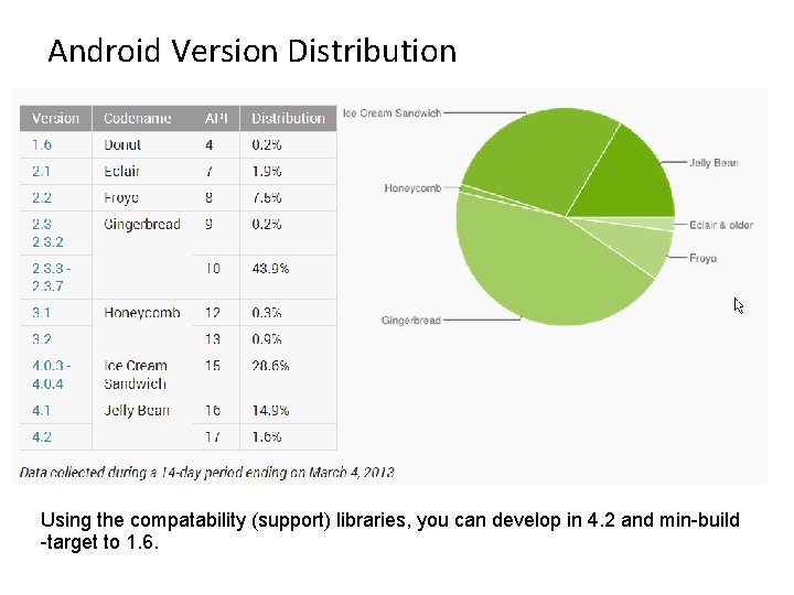 Android Version Distribution Using the compatability (support) libraries, you can develop in 4. 2