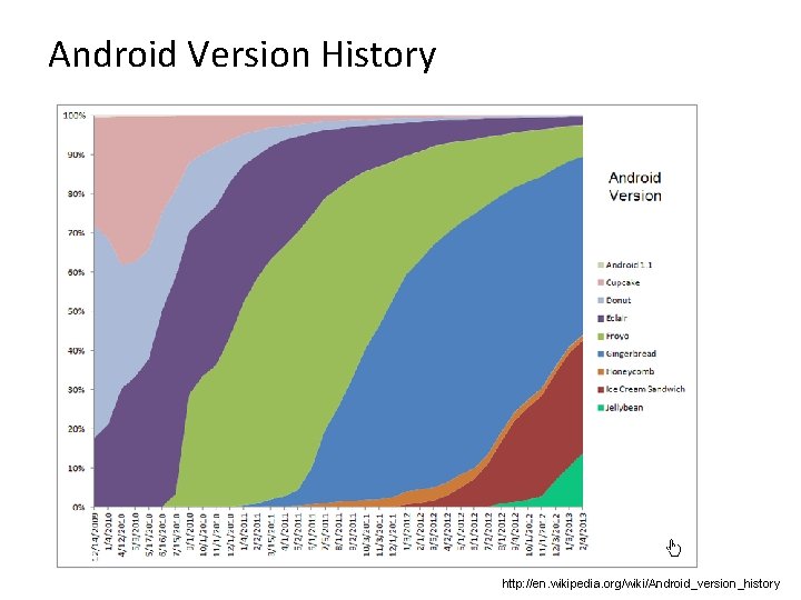 Android Version History http: //en. wikipedia. org/wiki/Android_version_history 