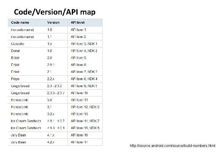 Code/Version/API map http: //source. android. com/source/build-numbers. html 