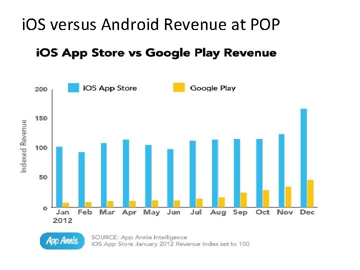 i. OS versus Android Revenue at POP 