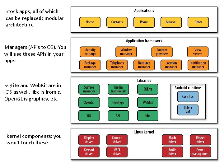 Stock apps, all of which can be replaced; modular architecture. Managers (APIs to OS).