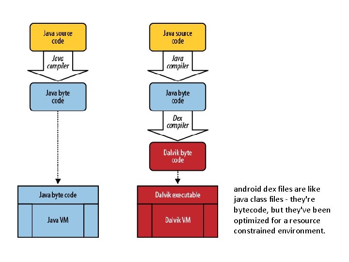 android dex files are like java class files - they're bytecode, but they've been