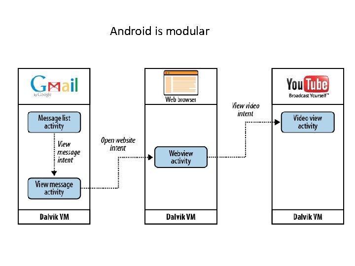 Android is modular 