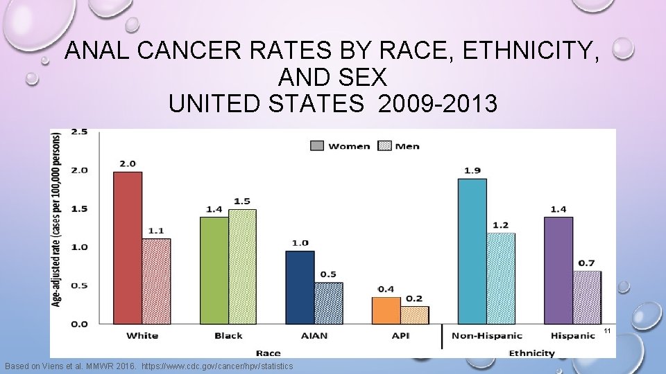 ANAL CANCER RATES BY RACE, ETHNICITY, AND SEX UNITED STATES 2009 -2013 11 Based ANAL CANCER RATES BY RACE, ETHNICITY, AND SEX UNITED STATES 2009 -2013 11 Based