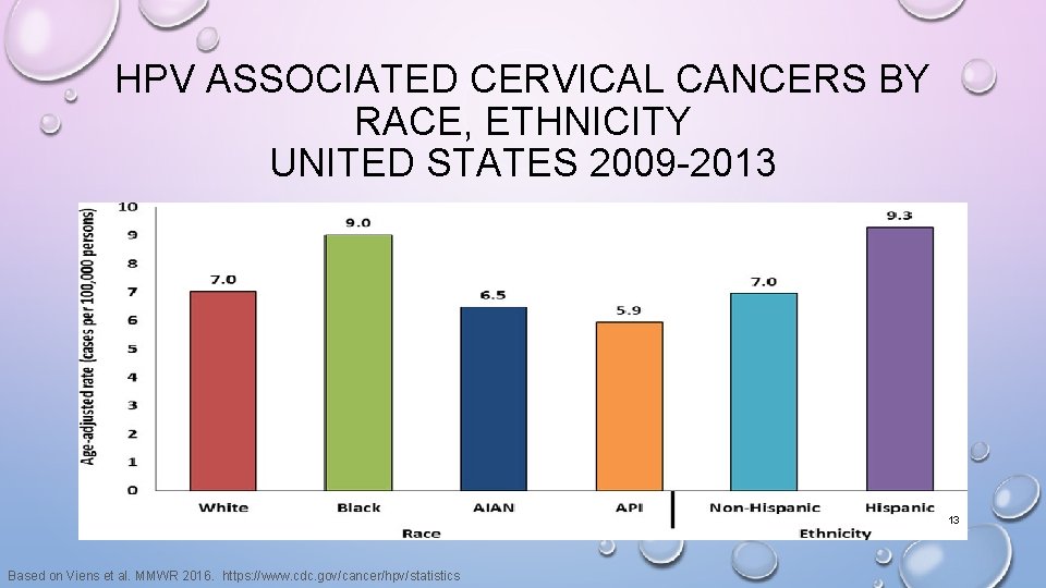 HPV ASSOCIATED CERVICAL CANCERS BY RACE, ETHNICITY UNITED STATES 2009 -2013 13 Based on HPV ASSOCIATED CERVICAL CANCERS BY RACE, ETHNICITY UNITED STATES 2009 -2013 13 Based on