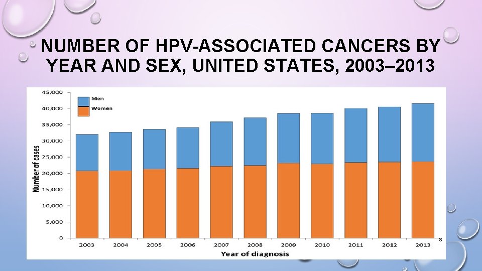 NUMBER OF HPV-ASSOCIATED CANCERS BY YEAR AND SEX, UNITED STATES, 2003– 2013 3 NUMBER OF HPV-ASSOCIATED CANCERS BY YEAR AND SEX, UNITED STATES, 2003– 2013 3
