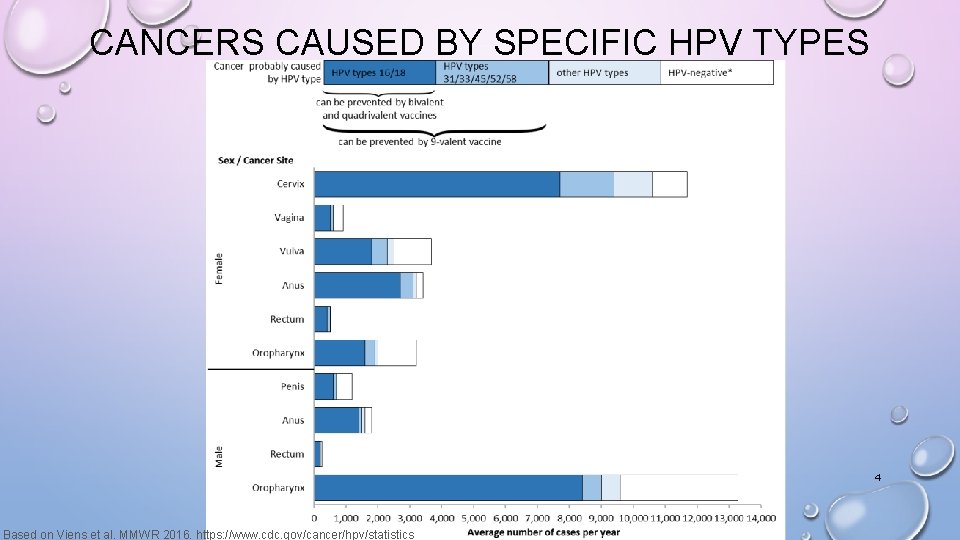 CANCERS CAUSED BY SPECIFIC HPV TYPES 4 Based on Viens et al. MMWR 2016. CANCERS CAUSED BY SPECIFIC HPV TYPES 4 Based on Viens et al. MMWR 2016.