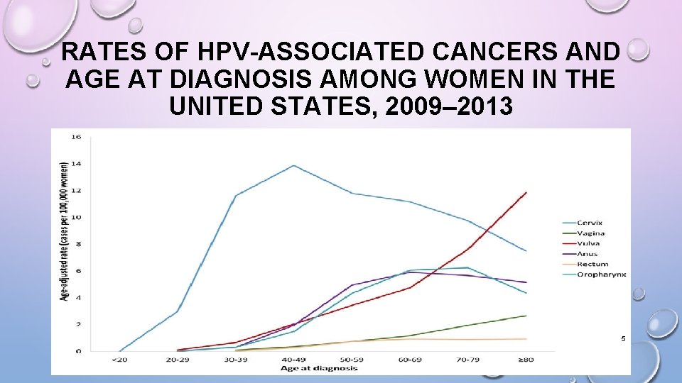 RATES OF HPV-ASSOCIATED CANCERS AND AGE AT DIAGNOSIS AMONG WOMEN IN THE UNITED STATES, RATES OF HPV-ASSOCIATED CANCERS AND AGE AT DIAGNOSIS AMONG WOMEN IN THE UNITED STATES,