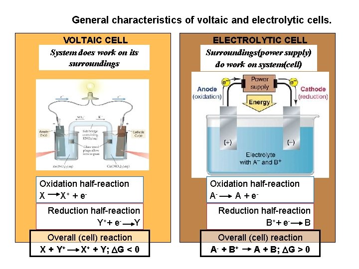 General characteristics of voltaic and electrolytic cells. VOLTAIC CELL System Energydoes is released work