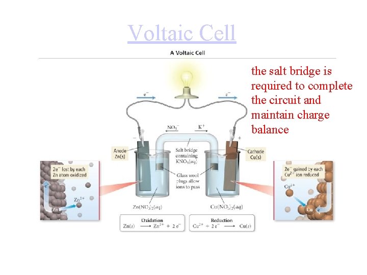 Voltaic Cell the salt bridge is required to complete the circuit and maintain charge