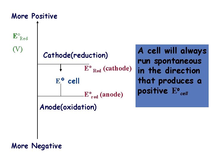 More Positive EºRed (V) A cell will always run spontaneous Eº Red (cathode) in