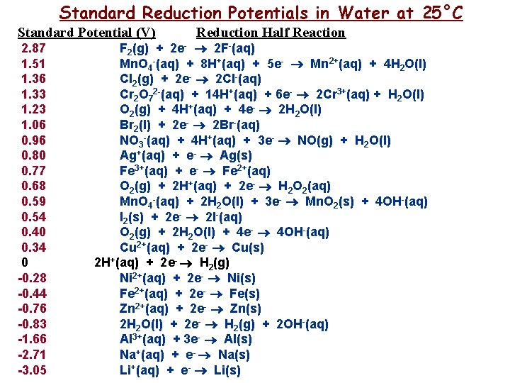 Standard Reduction Potentials in Water at 25°C Standard Potential (V) 2. 87 1. 51