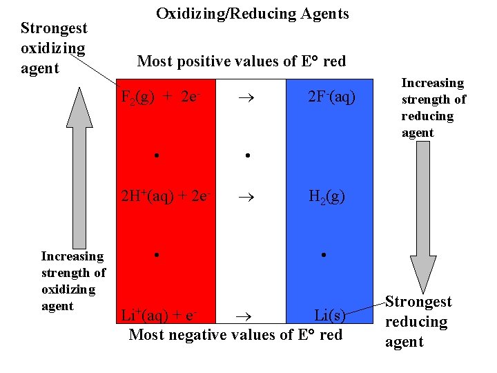 Strongest oxidizing agent Oxidizing/Reducing Agents Most positive values of E° red F 2(g) +