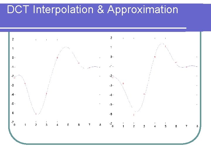 DCT Interpolation & Approximation 