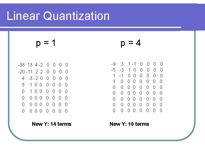 Linear Quantization p=1 -38 13 4 -2 -20 -11 2 2 4 -3 -2