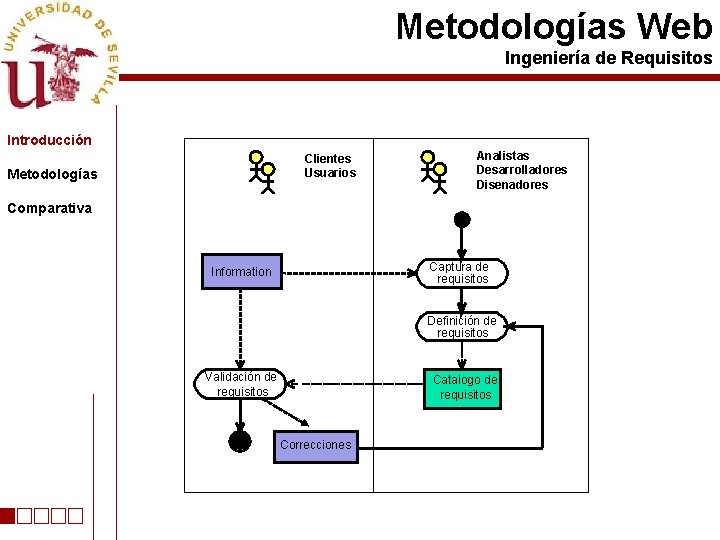Metodologías Web Ingeniería de Requisitos Introducción Clientes Usuarios Metodologías Analistas Desarrolladores Disenadores Comparativa Captura