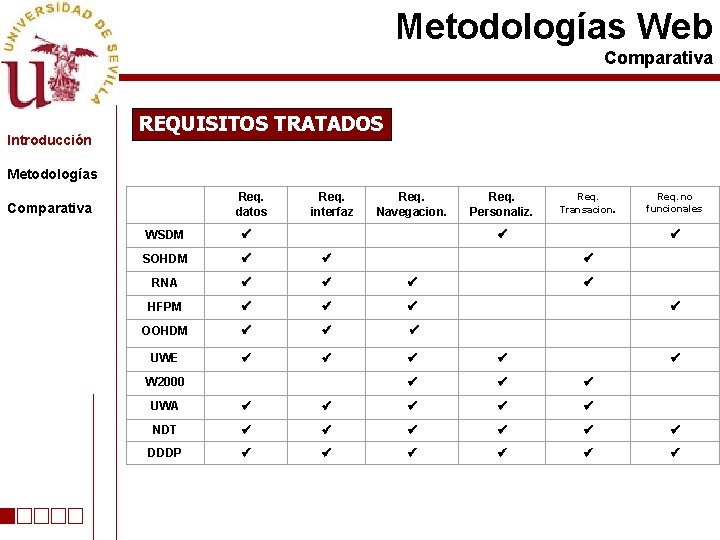 Metodologías Web Comparativa Introducción REQUISITOS TRATADOS Metodologías Comparativa Req. datos Req. interfaz Req. Navegacion.