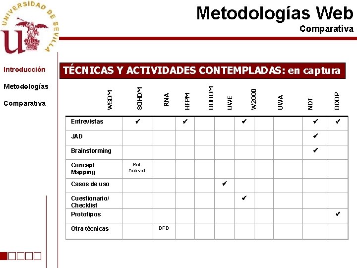 Metodologías Web Comparativa TÉCNICAS Y ACTIVIDADES CONTEMPLADAS: en captura JAD Brainstorming Rol. Activid. Casos