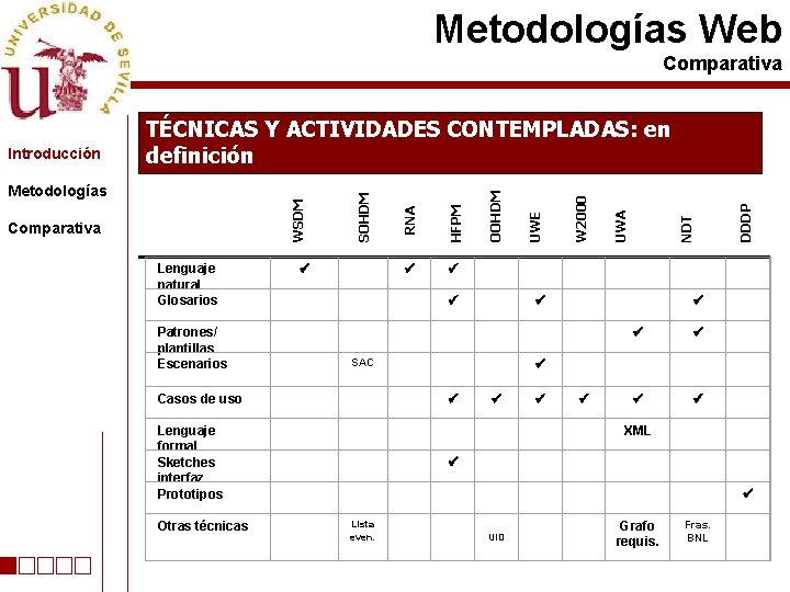 Metodologías Web Comparativa HFPM OOHDM UWE W 2000 Patrones/ plantillas Escenarios SAC Casos de