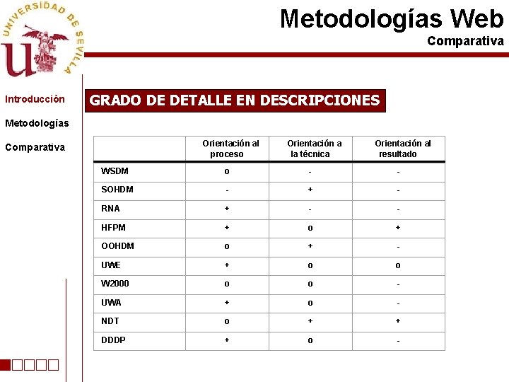 Metodologías Web Comparativa Introducción GRADO DE DETALLE EN DESCRIPCIONES Metodologías Comparativa Orientación al proceso