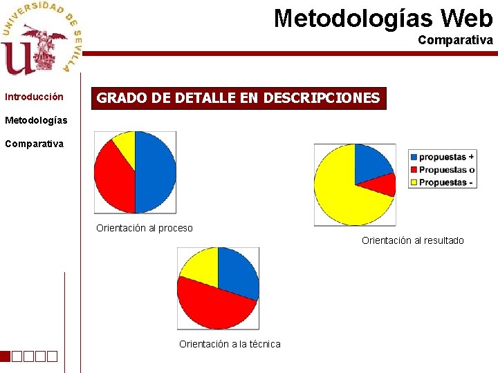 Metodologías Web Comparativa Introducción GRADO DE DETALLE EN DESCRIPCIONES Metodologías Comparativa Orientación al proceso