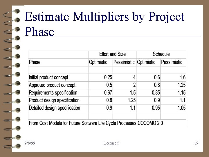 Estimate Multipliers by Project Phase 9/8/99 Lecture 5 19 