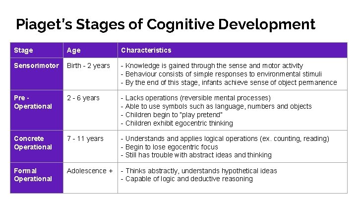 Piaget’s Stages of Cognitive Development Stage Age Characteristics Sensorimotor Birth - 2 years -