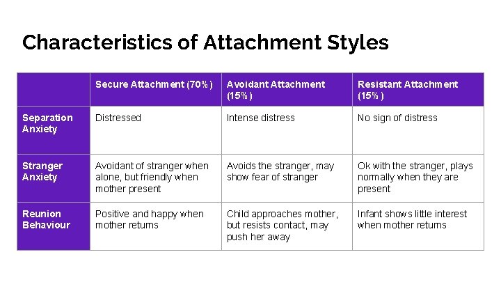 Characteristics of Attachment Styles Secure Attachment (70%) Avoidant Attachment (15%) Resistant Attachment (15%) Separation