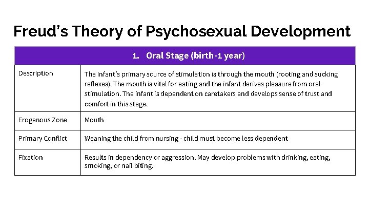 Freud’s Theory of Psychosexual Development 1. Oral Stage (birth-1 year) Description The infant’s primary