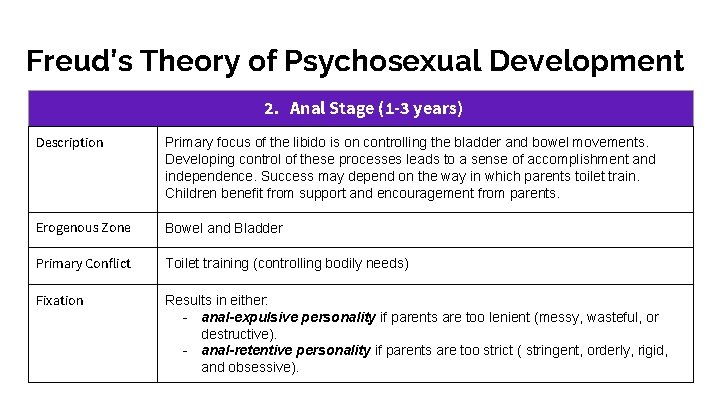 Freud’s Theory of Psychosexual Development 2. Anal Stage (1 -3 years) Description Primary focus