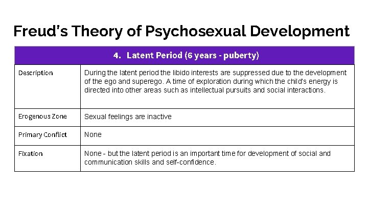 Freud’s Theory of Psychosexual Development 4. Latent Period (6 years - puberty) Description During