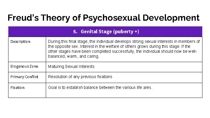 Freud’s Theory of Psychosexual Development 5. Genital Stage (puberty +) Description During this final