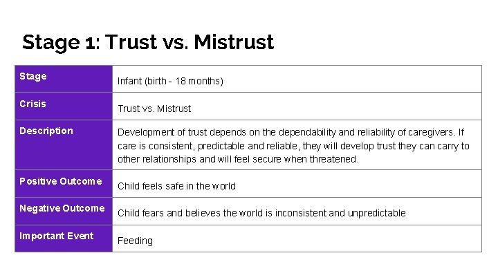 Stage 1: Trust vs. Mistrust Stage Infant (birth - 18 months) Crisis Trust vs.