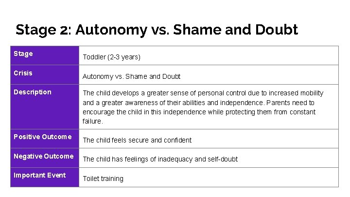 Stage 2: Autonomy vs. Shame and Doubt Stage Toddler (2 -3 years) Crisis Autonomy