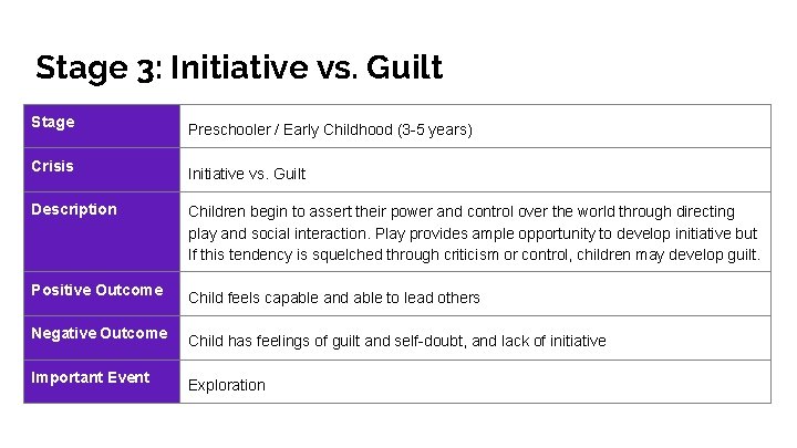 Stage 3: Initiative vs. Guilt Stage Preschooler / Early Childhood (3 -5 years) Crisis