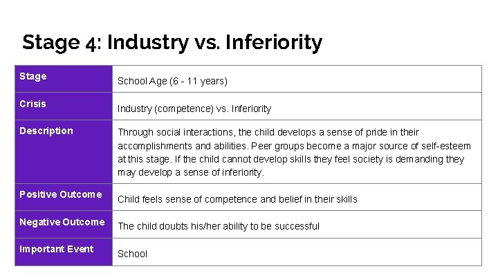 Stage 4: Industry vs. Inferiority Stage School Age (6 - 11 years) Crisis Industry