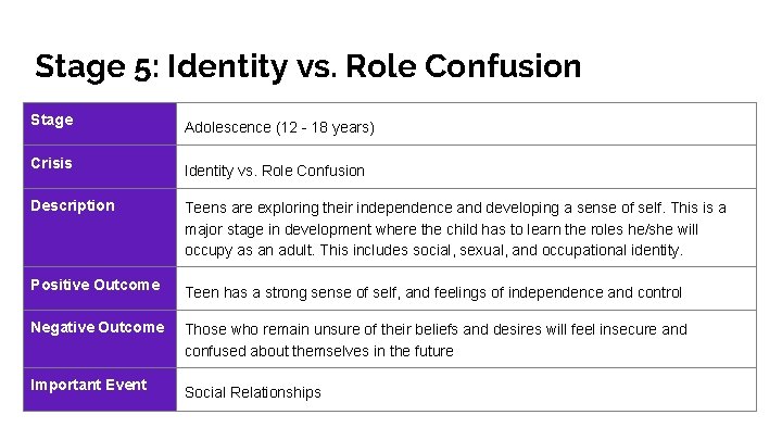 Stage 5: Identity vs. Role Confusion Stage Adolescence (12 - 18 years) Crisis Identity