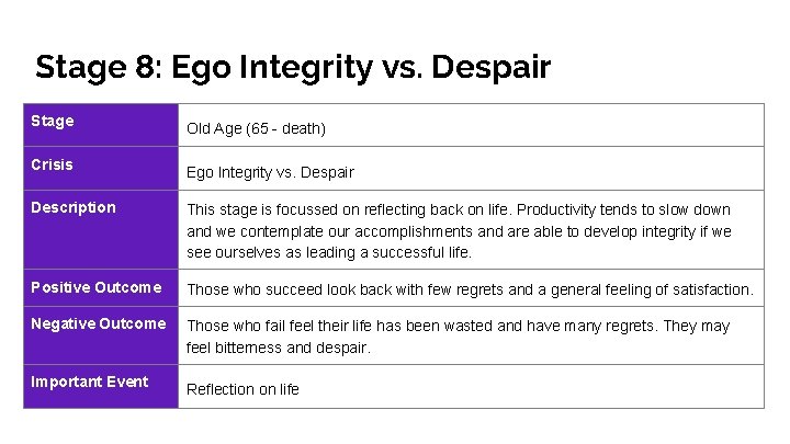 Stage 8: Ego Integrity vs. Despair Stage Old Age (65 - death) Crisis Ego