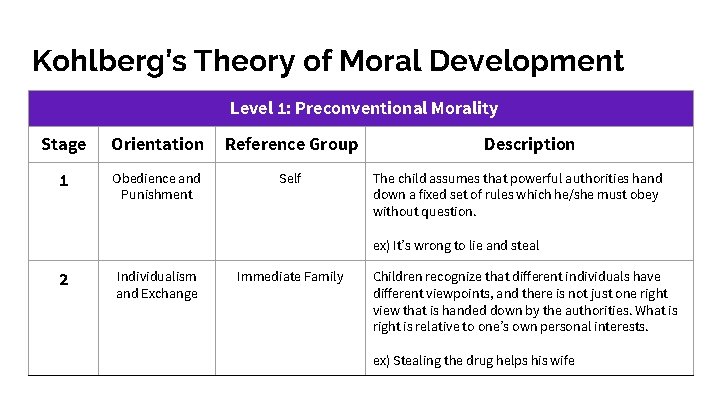 Kohlberg’s Theory of Moral Development Level 1: Preconventional Morality Stage Orientation Reference Group 1