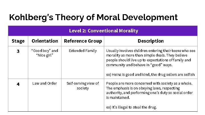 Kohlberg’s Theory of Moral Development Level 2: Conventional Morality Stage Orientation Reference Group Description