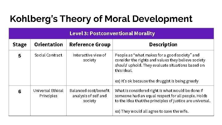 Kohlberg’s Theory of Moral Development Level 3: Postconventional Morality Stage Orientation Reference Group 5