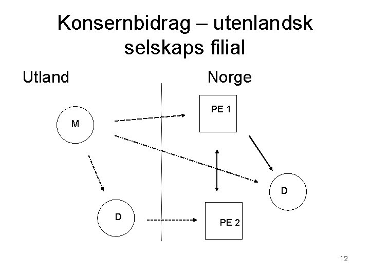 Konsernbidrag – utenlandsk selskaps filial Utland Norge PE 1 M D D PE 2