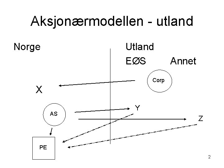 Aksjonærmodellen - utland Norge Utland EØS Annet Corp X AS Y Z PE 2