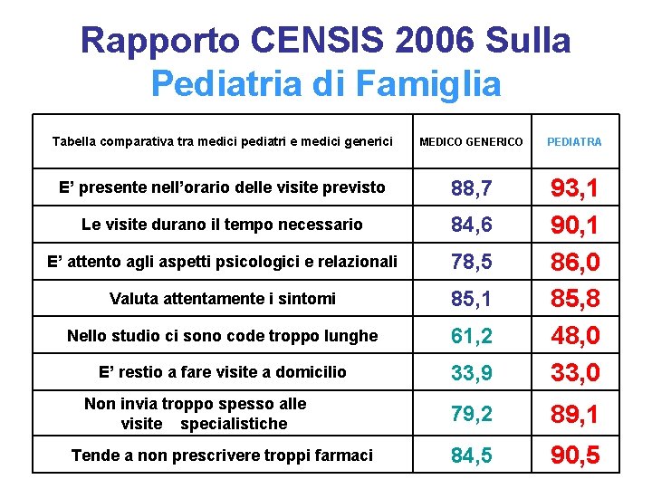 Rapporto CENSIS 2006 Sulla Pediatria di Famiglia Tabella comparativa tra medici pediatri e medici
