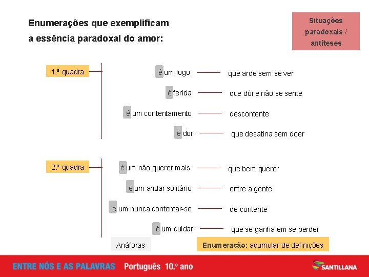 Situações Enumerações que exemplificam paradoxais / a essência paradoxal do amor: 1. ª quadra