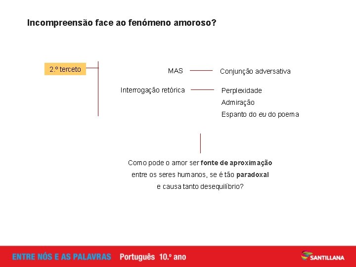 Incompreensão face ao fenómeno amoroso? 2. º terceto MAS Interrogação retórica Conjunção adversativa Perplexidade