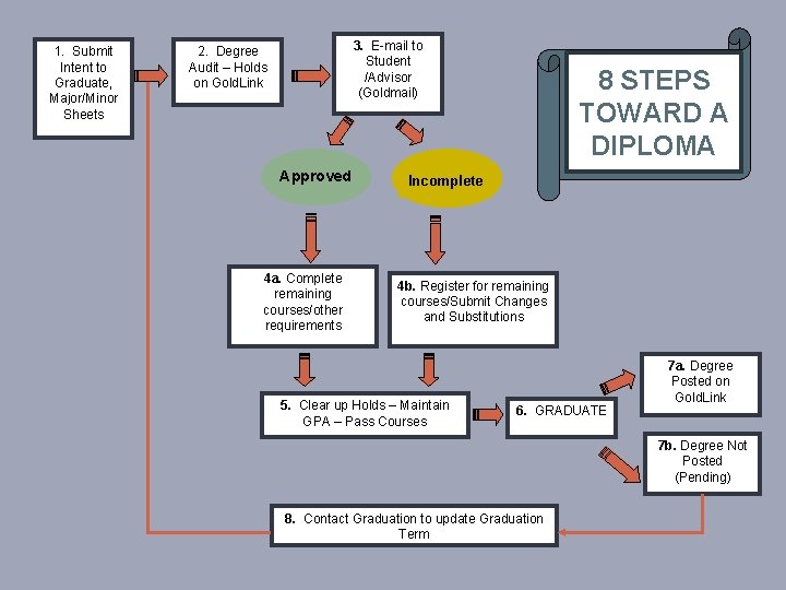 1. Submit Intent to Graduate, Major/Minor Sheets 3. E-mail to Student /Advisor (Goldmail) 2.