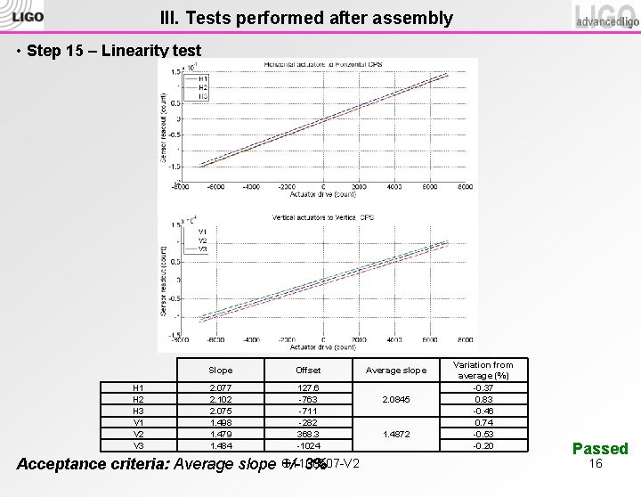 III. Tests performed after assembly • Step 15 – Linearity test H 1 H