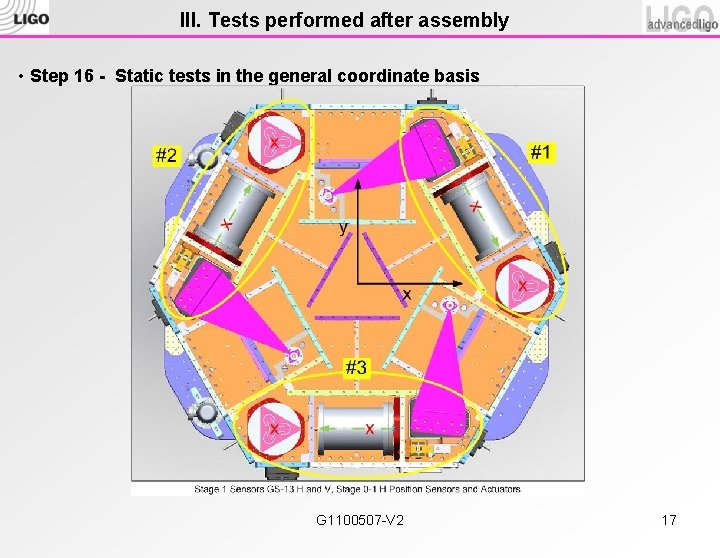 III. Tests performed after assembly • Step 16 - Static tests in the general