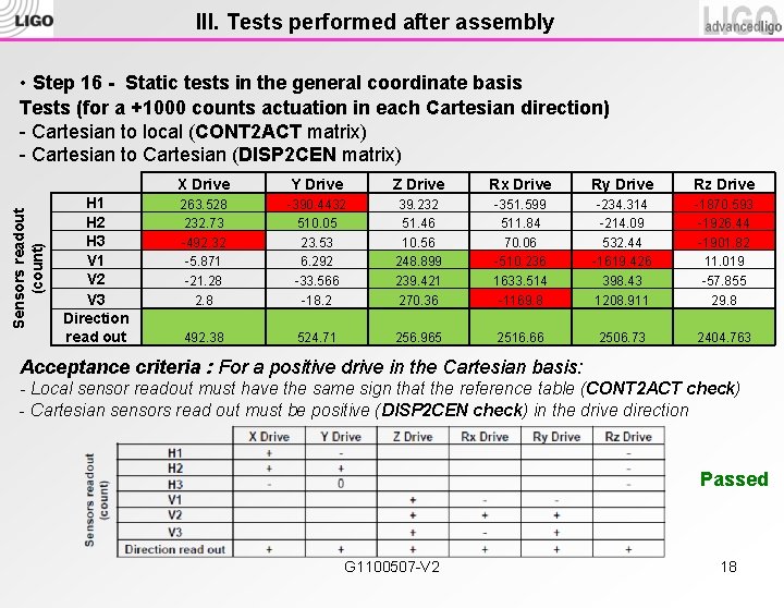 III. Tests performed after assembly Sensors readout (count) • Step 16 - Static tests